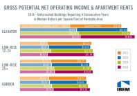 Do Multifamily Amenities Lead to Higher Rents and Lower Costs?
