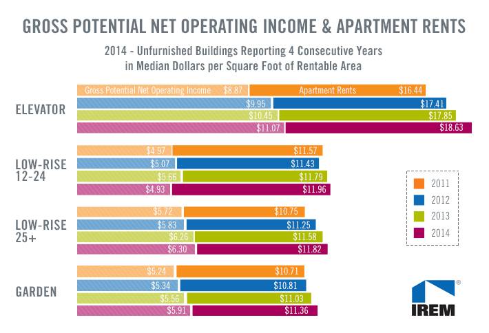 Read more about the article Do Multifamily Amenities Lead to Higher Rents and Lower Costs?