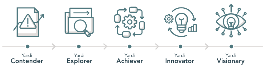 Yardi levels from beginner to advanced, Yardi Content, Yardi Explorer, Yardi Achiever, Yardi Innovator and Yardi Visionary.