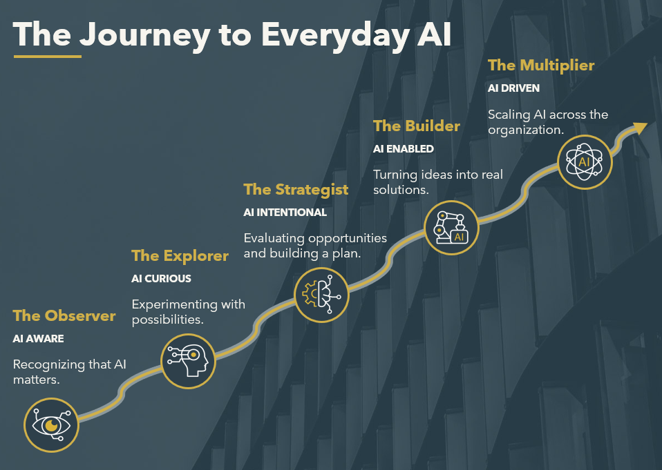 Read more about the article Most Organizations Ask Where to Start with AI. The Better Question Is: Where Are You Today?