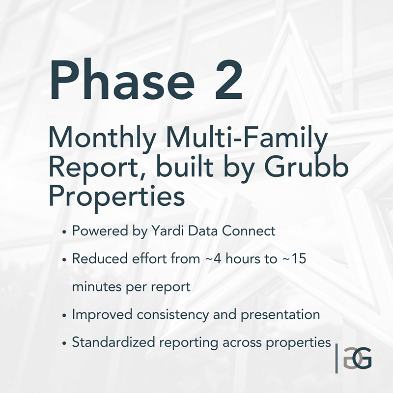 Phase 2, monthly Multi-Family Report, built by Grubb Properties. Powered by Yardi Data Connect, reduced effort from 4 hours to 15 minutes per report, improved consistency and presentation, and standardized reporting across properties.